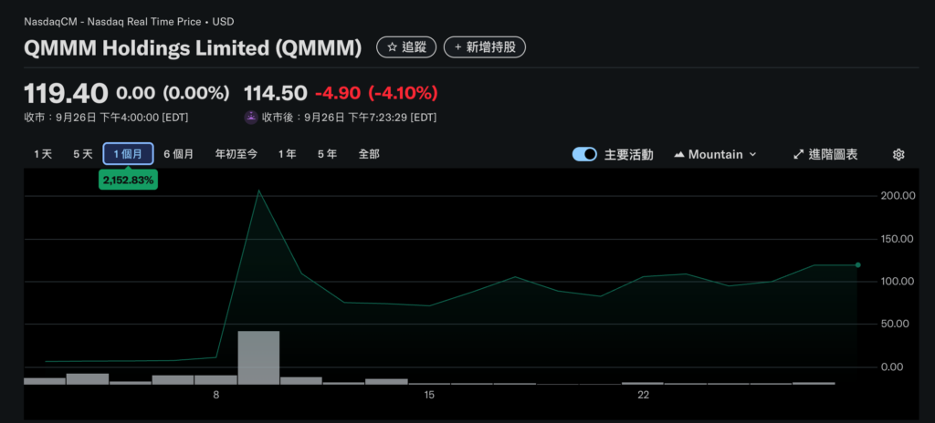 SEC atira! Suspende empresas de reserva de criptografia QMMM, SDM Stock Trading: Envolvendo manipulação de preços e especulação